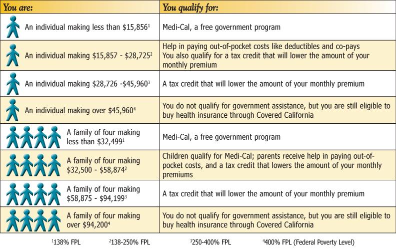 Income table